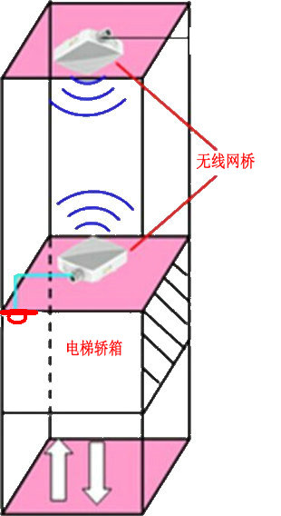 電梯轎箱無線網(wǎng)橋安裝示意圖