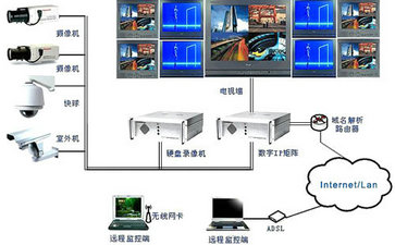 模擬監控系統、閉路監控系統常見故障分析