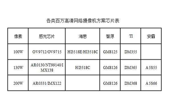 各種百萬高清網絡監控攝像頭方案與選購分析