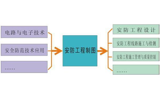 安防工程的專業施工及安裝標準