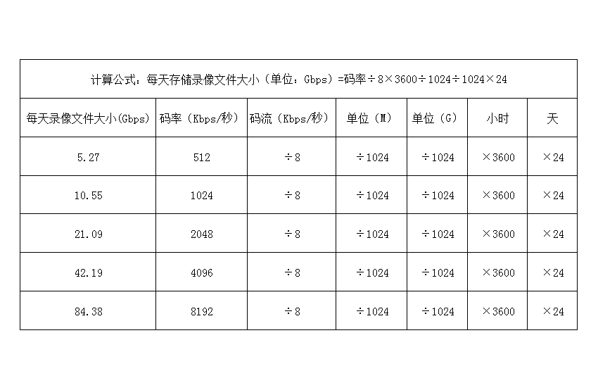 視頻監控系統錄像存儲大小計算方法