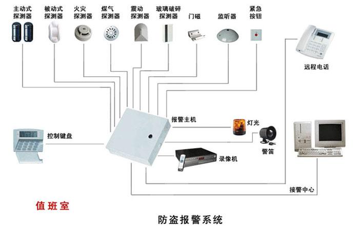 防盜報警系統故障現象及解決方法（一）中心系統