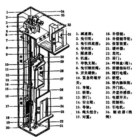 電梯井結構圖