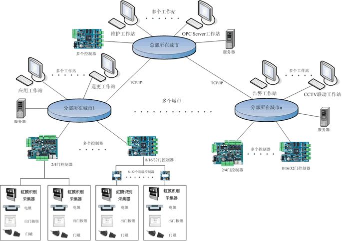 虹膜大型網絡門禁系統