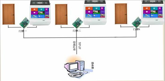 虹膜多門門禁系統