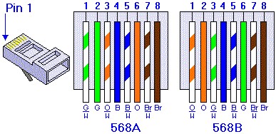 網線568A 568B