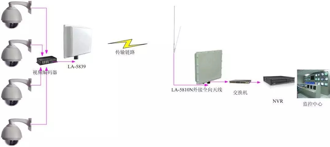 監控無線傳輸常用的六種模式之客戶端網橋