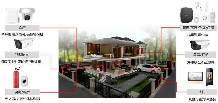 海康威視別墅綜合監控方案簡介圖
