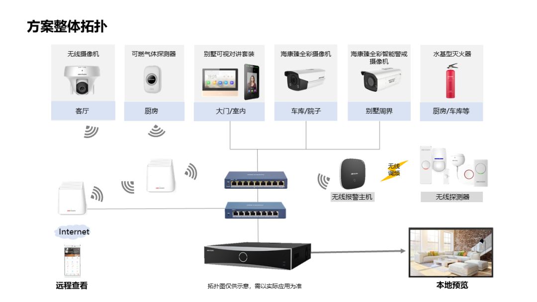 整體方案拓撲圖