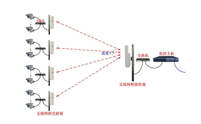 視頻監控常用的幾種無線傳輸方式