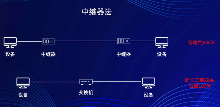 中繼器法(傳輸距離約500米)