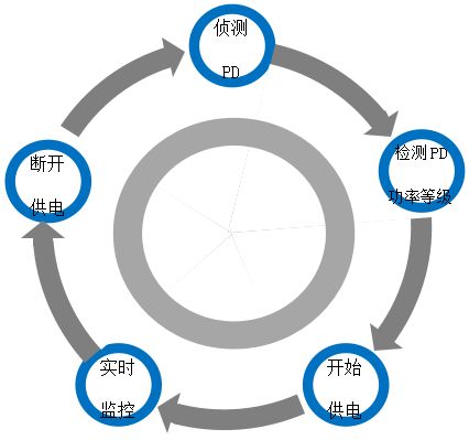 PoE以太網(wǎng)供電工作過(guò)程