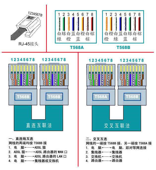 網線的接法