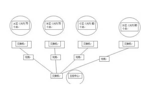 網絡視頻監控系統攝像頭地址如何規劃？