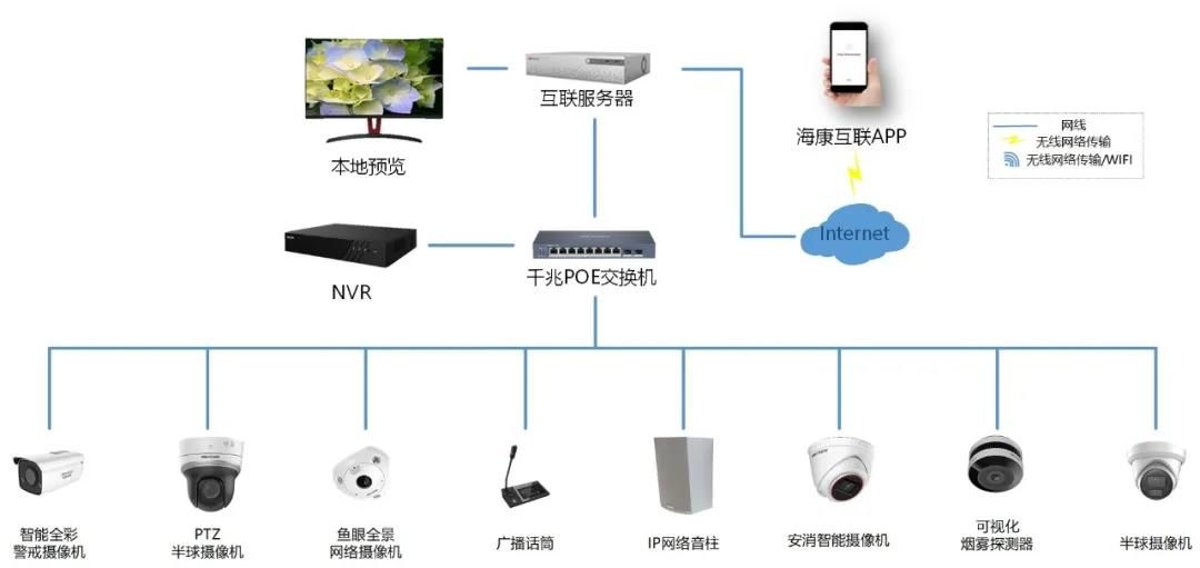 海康威視超市防盜報警及客流量統計系統拓撲圖