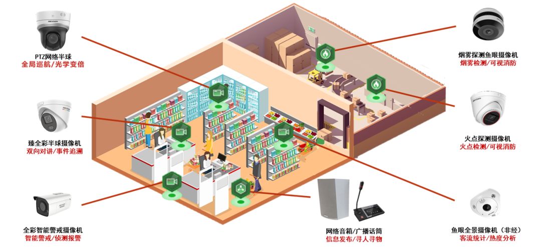 海康威視超市防盜報警及客流量統計系統方案設計